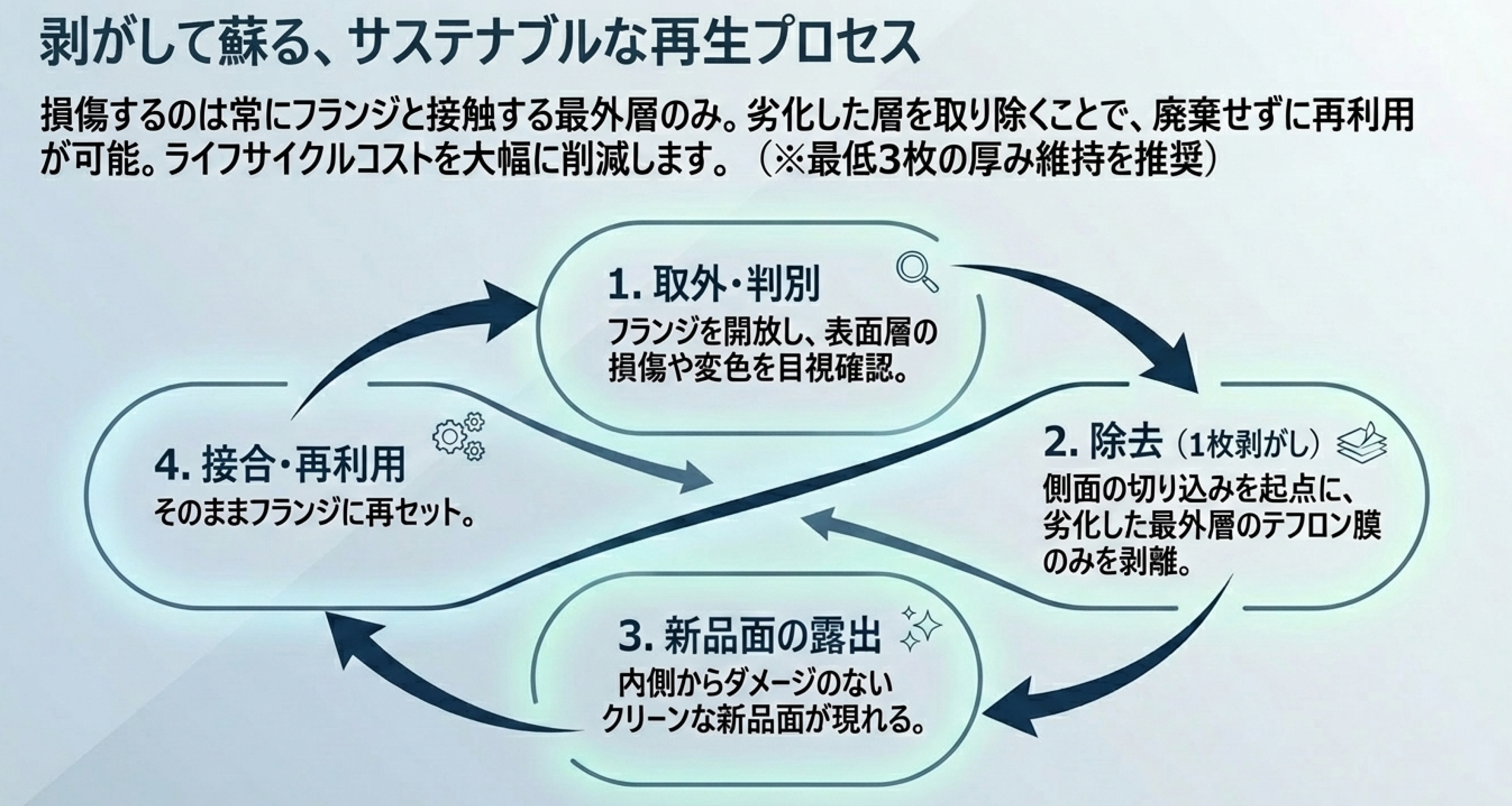再生プロセス